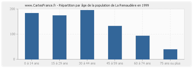 Répartition par âge de la population de La Remaudière en 1999